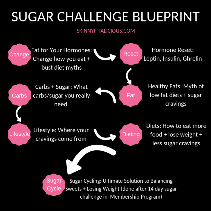 sugar challenge blueprint