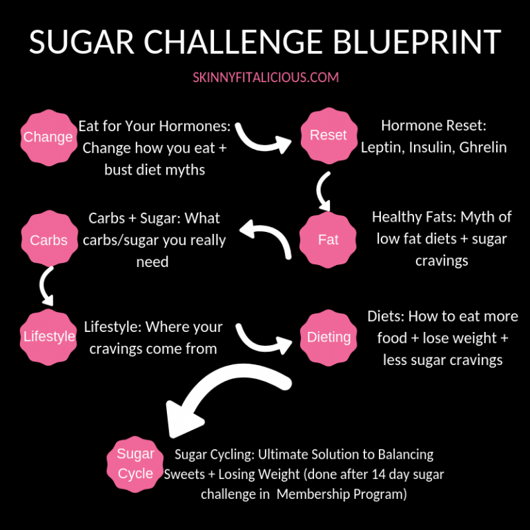 What Is the 14 Day Sugar Challenge + Skinny Fitalicious Membership